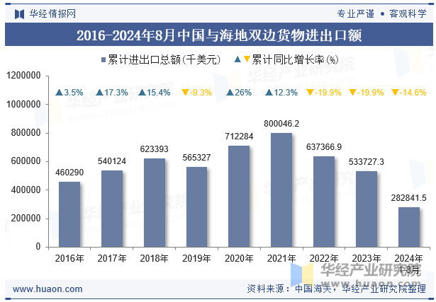 2016-2024年8月中国与海地双边货物进出口额