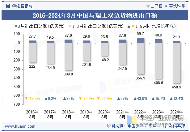 2016-2024年8月中国与瑞士双边货物进出口额