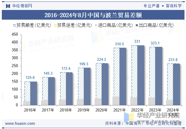 2016-2024年8月中国与波兰贸易差额