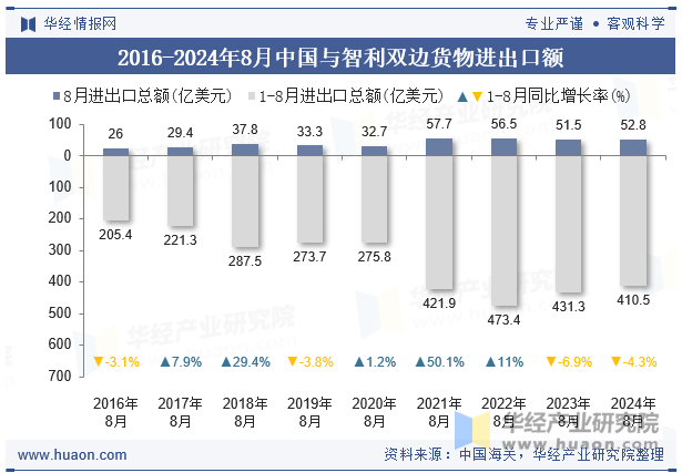 2016-2024年8月中国与智利双边货物进出口额