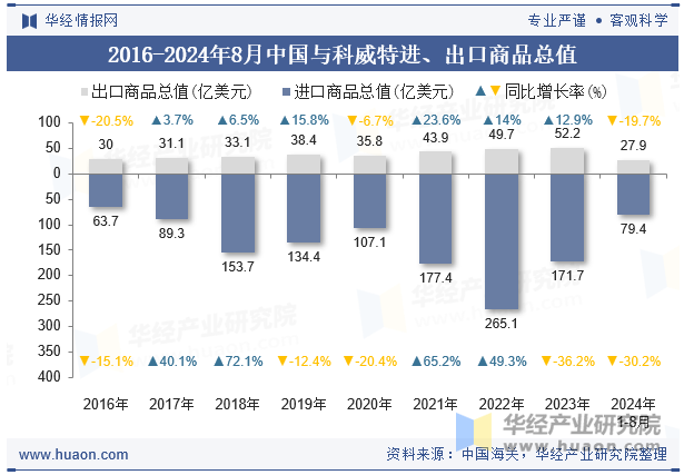 2016-2024年8月中国与科威特进、出口商品总值