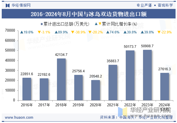 2016-2024年8月中国与冰岛双边货物进出口额