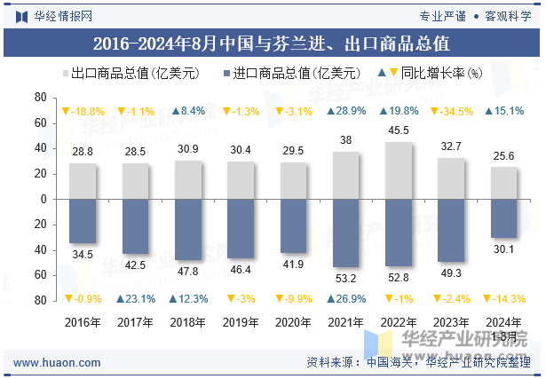 2016-2024年8月中国与芬兰进、出口商品总值