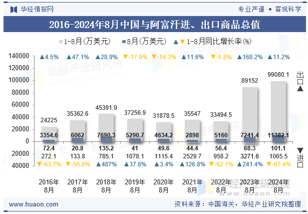 2016-2024年8月中国与阿富汗进、出口商品总值