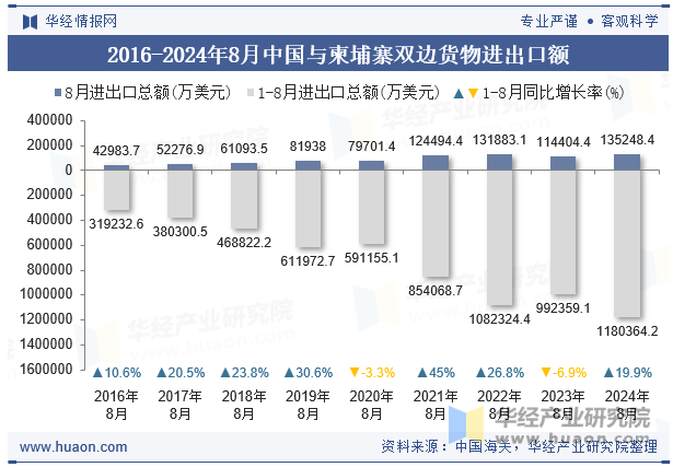 2016-2024年8月中国与柬埔寨双边货物进出口额