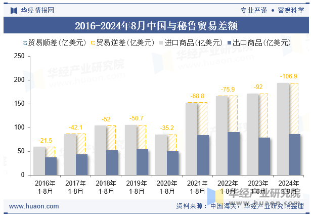 2016-2024年8月中国与秘鲁贸易差额