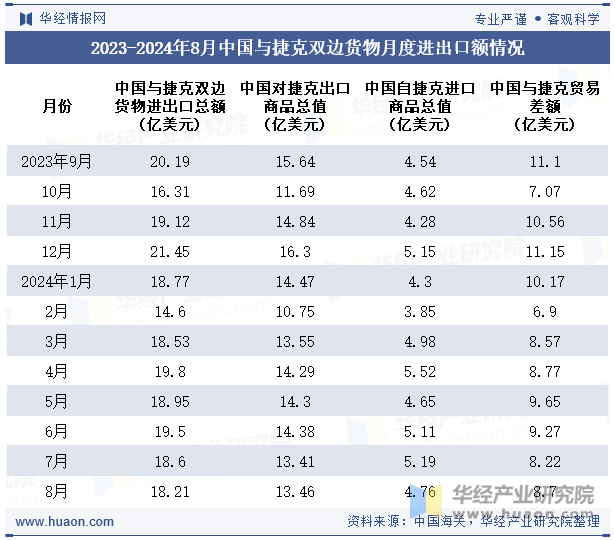 2023-2024年8月中国与捷克双边货物月度进出口额情况