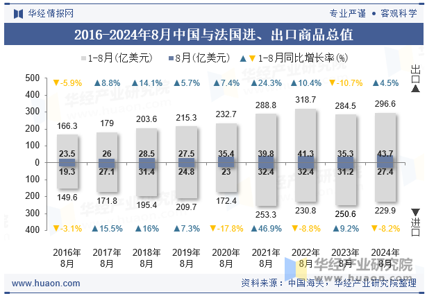 2016-2024年8月中国与法国进、出口商品总值