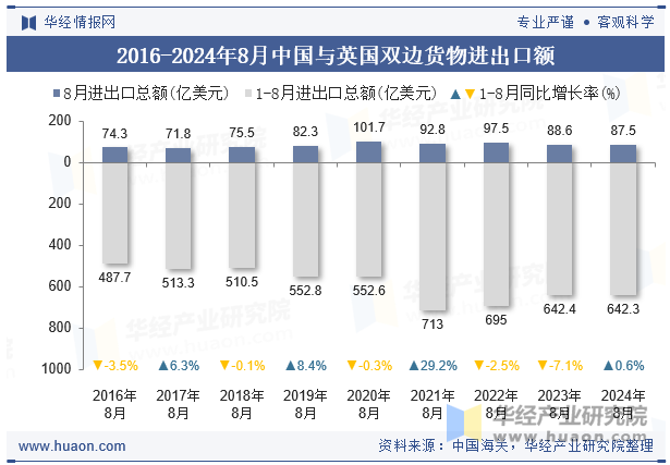 2016-2024年8月中国与英国双边货物进出口额