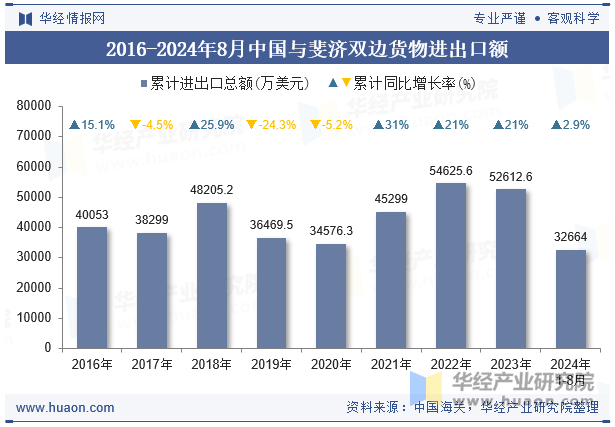 2016-2024年8月中国与斐济双边货物进出口额