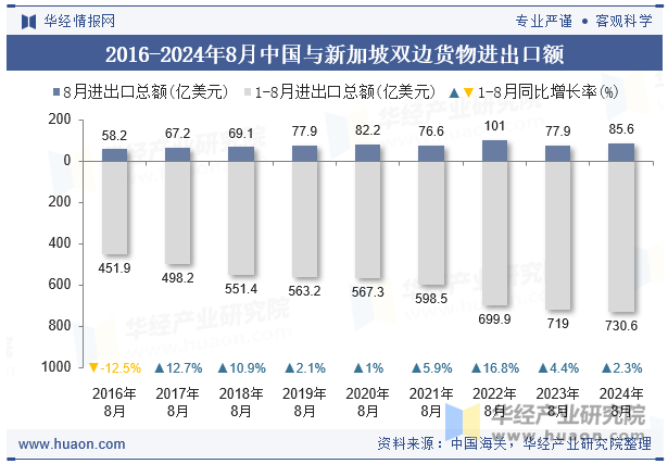 2016-2024年8月中国与新加坡双边货物进出口额