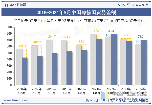 2016-2024年8月中国与德国贸易差额