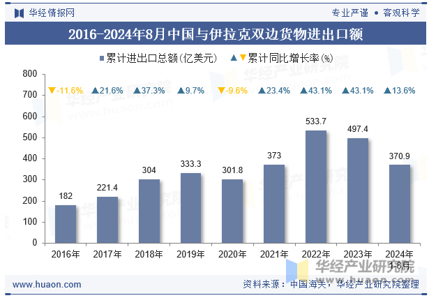 2016-2024年8月中国与伊拉克双边货物进出口额