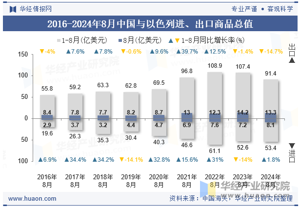 2016-2024年8月中国与以色列进、出口商品总值