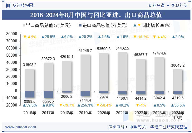 2016-2024年8月中国与冈比亚进、出口商品总值