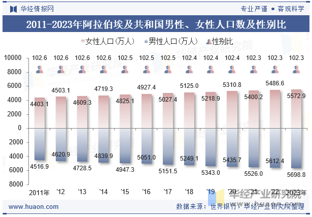 2011-2023年阿拉伯埃及共和国男性、女性人口数及性别比