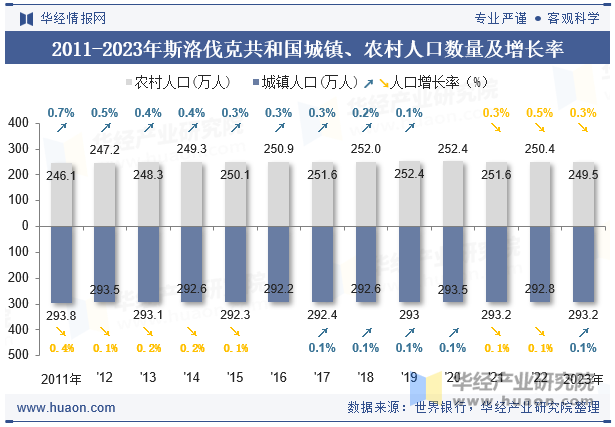 2011-2023年斯洛伐克共和国城镇、农村人口数量及增长率