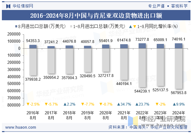 2016-2024年8月中国与肯尼亚双边货物进出口额