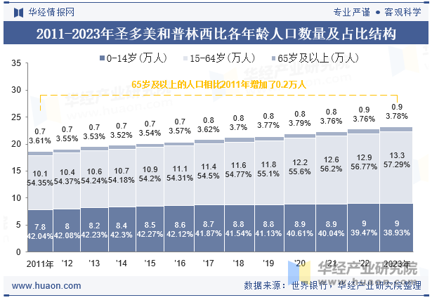 2011-2023年圣多美和普林西比各年龄人口数量及占比结构