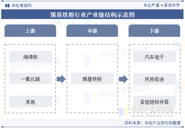 羰基铁粉行业产业链结构示意图