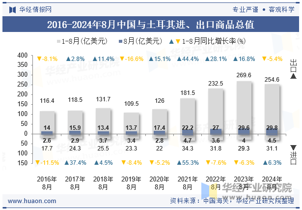 2016-2024年8月中国与土耳其进、出口商品总值