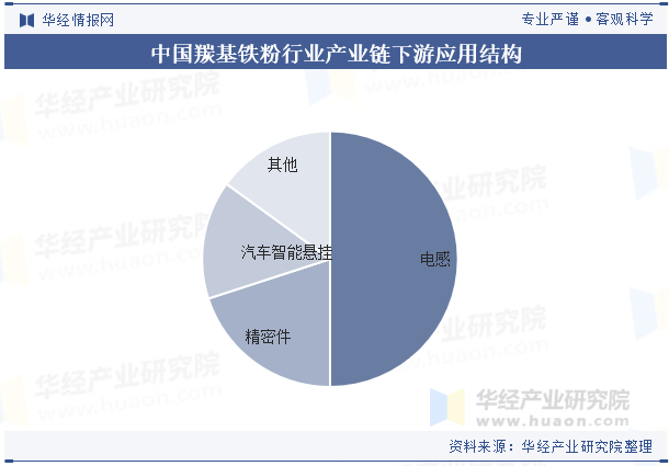 中国羰基铁粉行业产业链下游应用结构