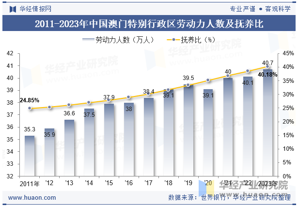 2011-2023年中国澳门特别行政区劳动力人数及抚养比