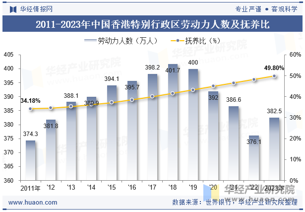 2011-2023年中国香港特别行政区劳动力人数及抚养比