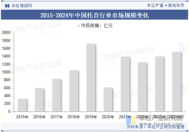 2015-2024年中国托育行业市场规模变化