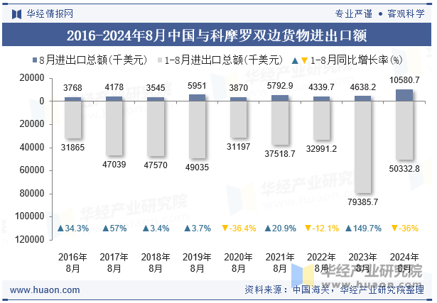 2016-2024年8月中国与科摩罗双边货物进出口额