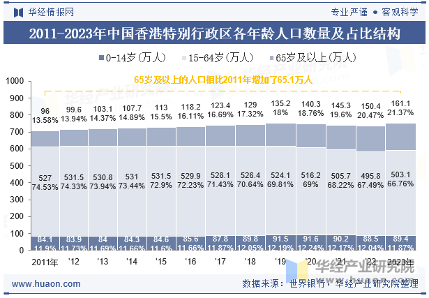 2011-2023年中国香港特别行政区各年龄人口数量及占比结构