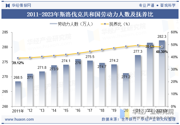 2011-2023年斯洛伐克共和国劳动力人数及抚养比