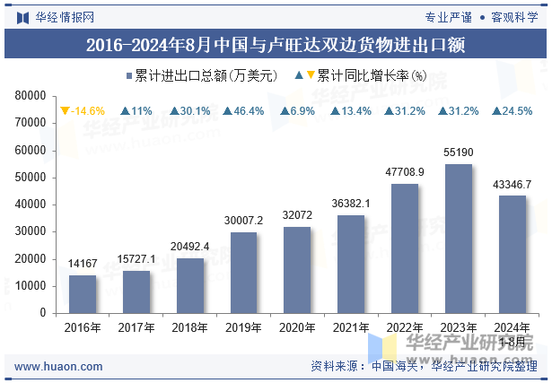 2016-2024年8月中国与卢旺达双边货物进出口额