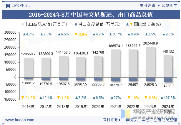 2016-2024年8月中国与突尼斯进、出口商品总值