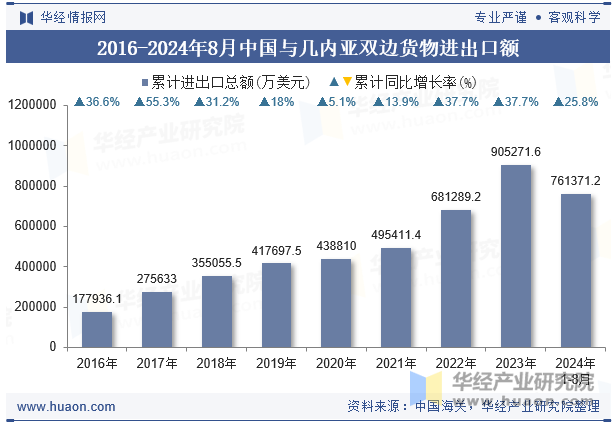 2016-2024年8月中国与几内亚双边货物进出口额