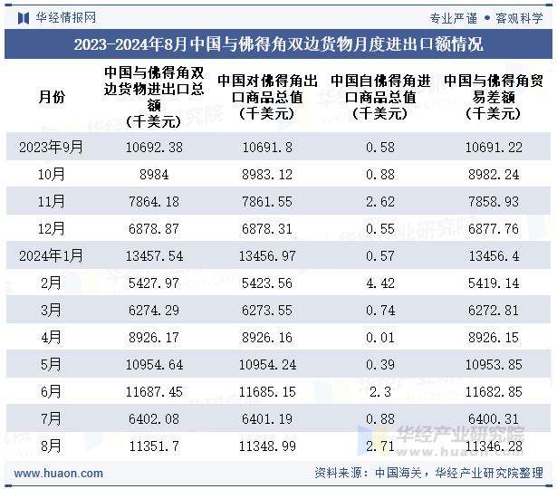 2023-2024年8月中国与佛得角双边货物月度进出口额情况