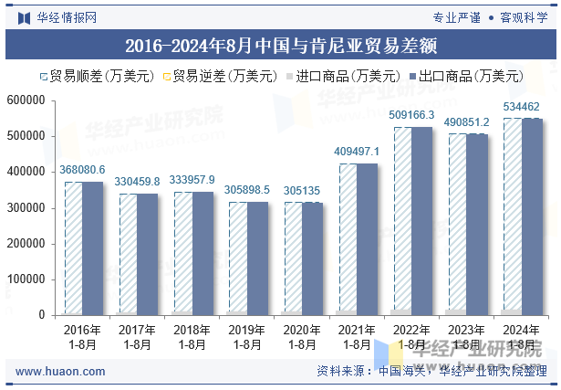 2016-2024年8月中国与肯尼亚贸易差额