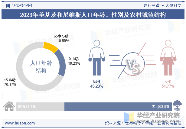 2023年圣基茨和尼维斯人口年龄、性别及农村城镇结构