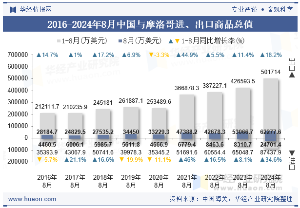 2016-2024年8月中国与摩洛哥进、出口商品总值