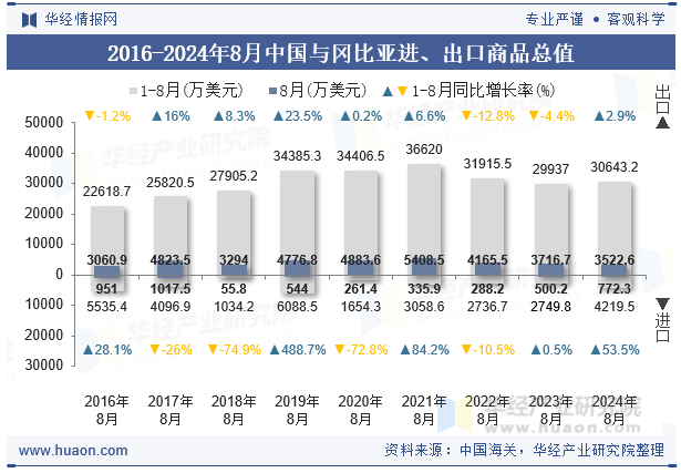 2016-2024年8月中国与冈比亚进、出口商品总值