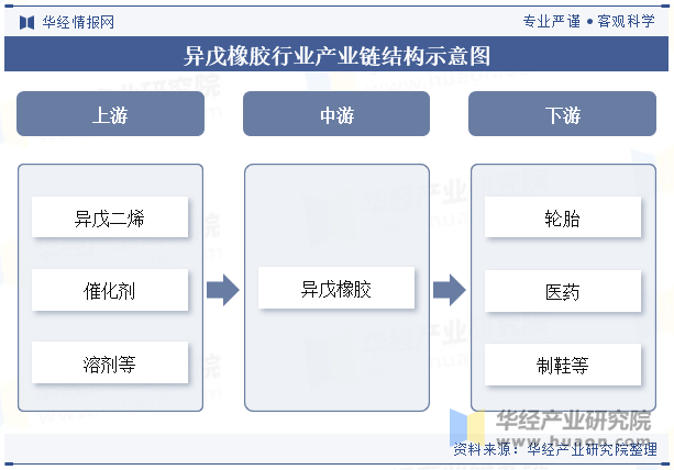 异戊橡胶行业产业链结构示意图