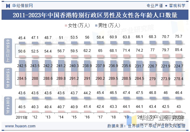 2011-2023年中国香港特别行政区男性及女性各年龄人口数量