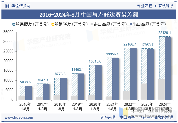 2016-2024年8月中国与卢旺达贸易差额