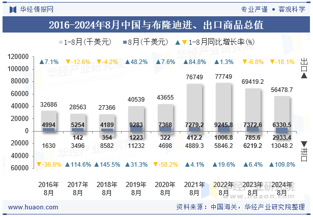 2016-2024年8月中国与布隆迪进、出口商品总值