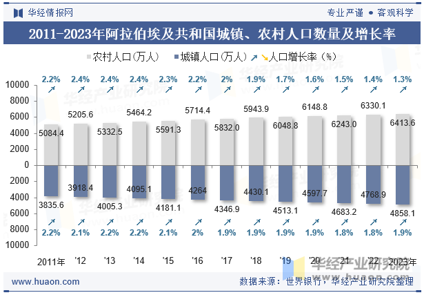 2011-2023年阿拉伯埃及共和国城镇、农村人口数量及增长率