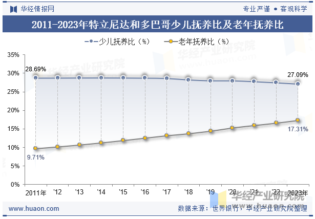 2011-2023年特立尼达和多巴哥少儿抚养比及老年抚养比