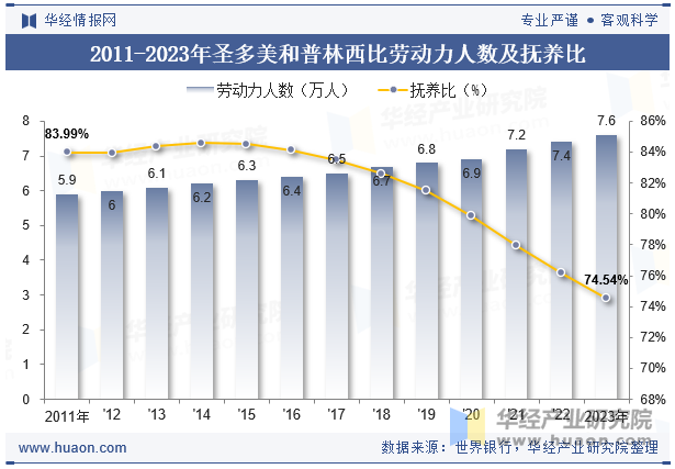 2011-2023年圣多美和普林西比劳动力人数及抚养比