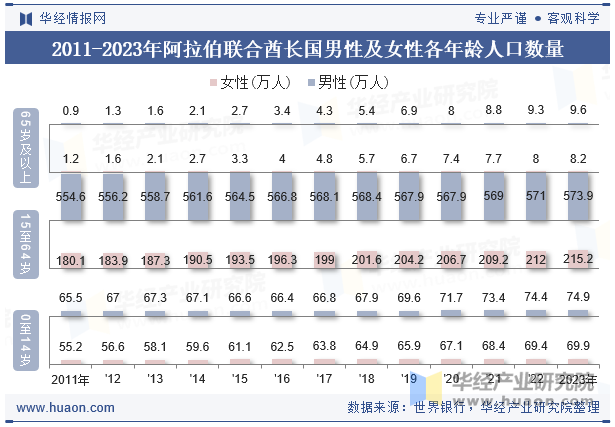 2011-2023年阿拉伯联合酋长国男性及女性各年龄人口数量