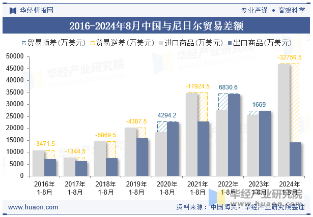 2016-2024年8月中国与尼日尔贸易差额