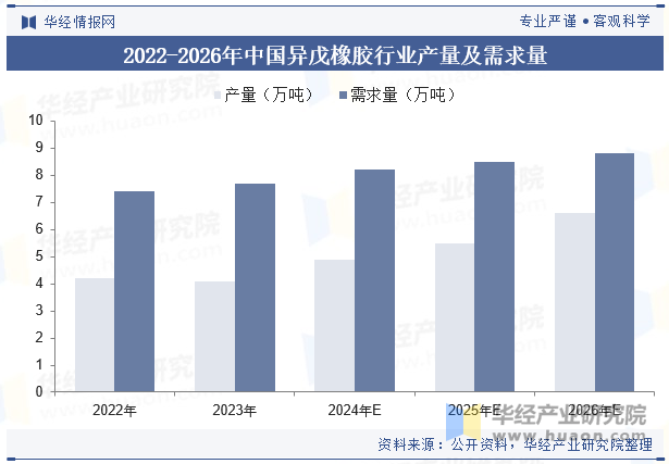 2022-2026年中国异戊橡胶行业产量及需求量